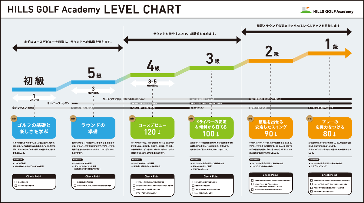 レベルチャート